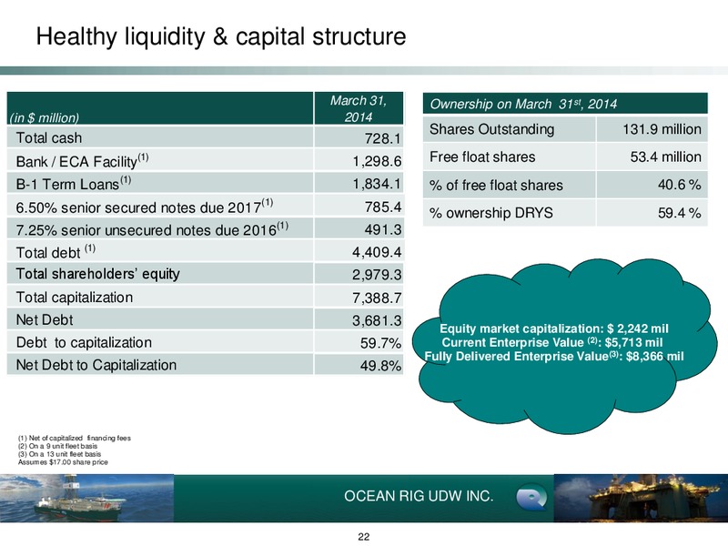 EARNINGS PRESENTATION – Ocean Rig UDW Inc. – slide 21