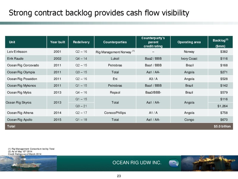 EARNINGS PRESENTATION – Ocean Rig UDW Inc. – slide 22