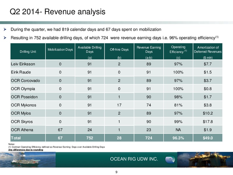 Q2 2014 EARNINGS CALL – Ocean Rig UDW Inc. – slide 8