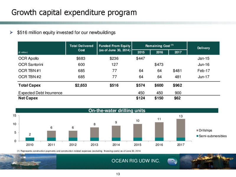 2ND QUARTER EARNINGS PRESENTATION – Ocean Rig UDW Inc. – slide 12