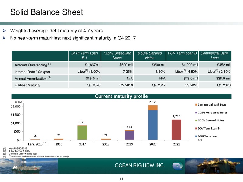 Q2 2015 Earnings Call – Ocean Rig UDW Inc. – slide 10