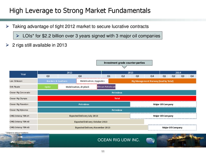 Q2 2012 Earnings Call – Ocean Rig UDW Inc. – slide 11