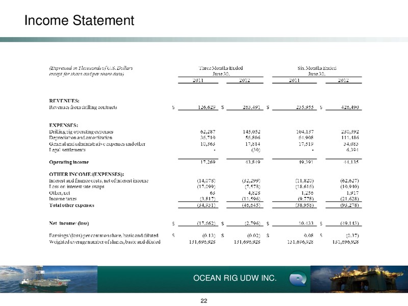 Q2 2012 Earnings Call – Ocean Rig UDW Inc. – slide 22