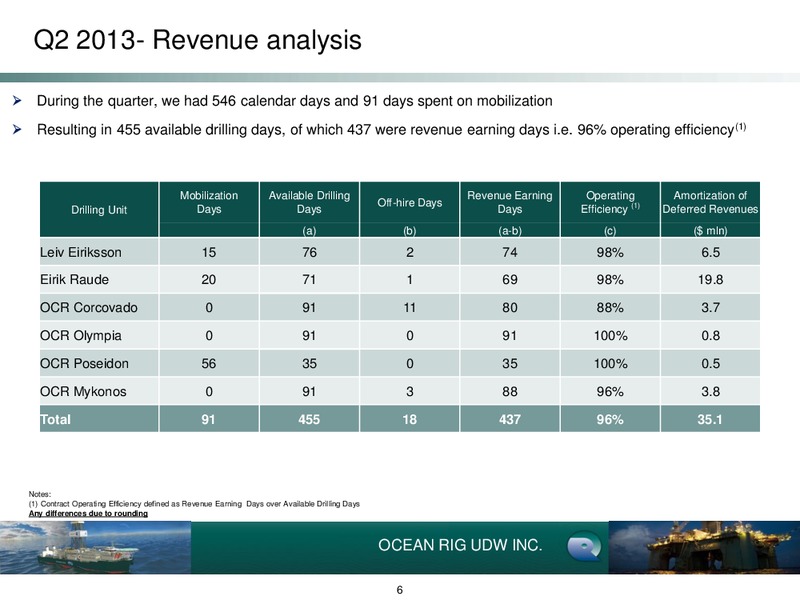 Q2 2013 Earnings Call – Ocean Rig UDW Inc. – slide 6