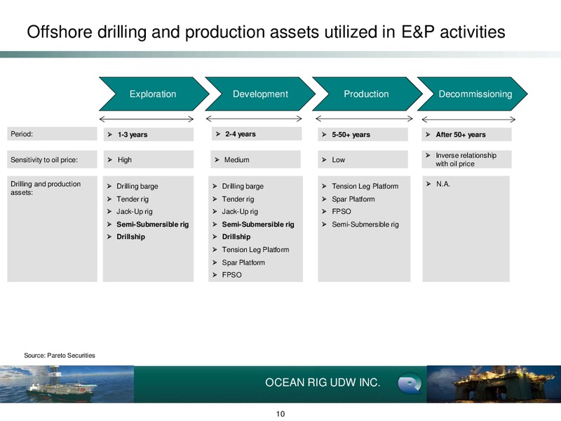 BARCLAYS CEO ENERGY POWER CONFERENCE – Ocean Rig UDW Inc. – slide 10