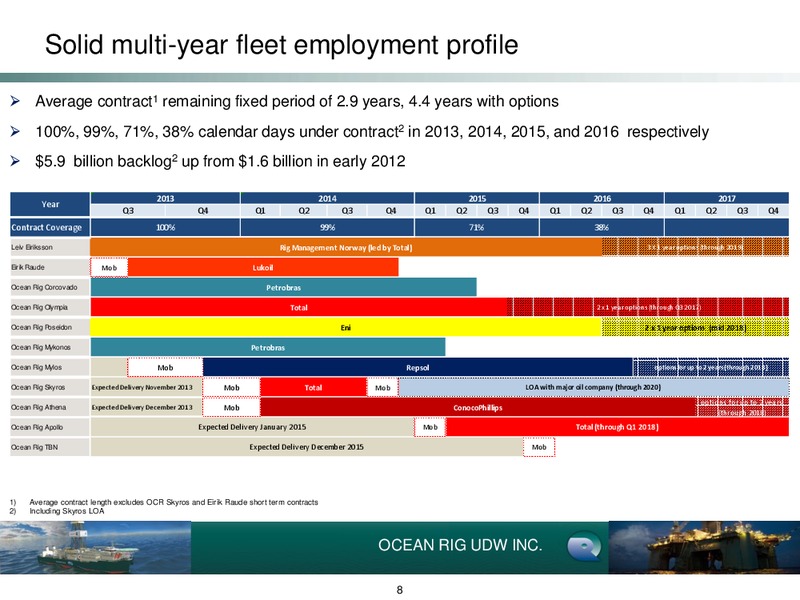 Barclays CEO Energy   Power Conference – Ocean Rig UDW Inc. – slide 8