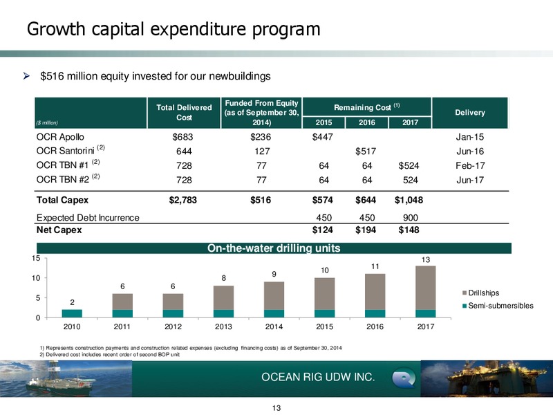 3rd Quarter Ended September 30 2014 Earnings Presentation – Ocean Rig UDW Inc. – slide 12