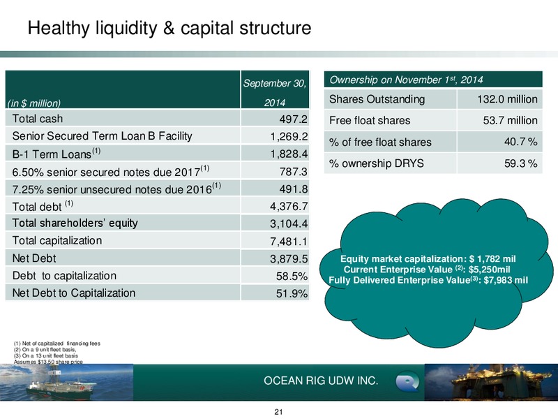 3rd Quarter Ended September 30 2014 Earnings Presentation – Ocean Rig UDW Inc. – slide 20