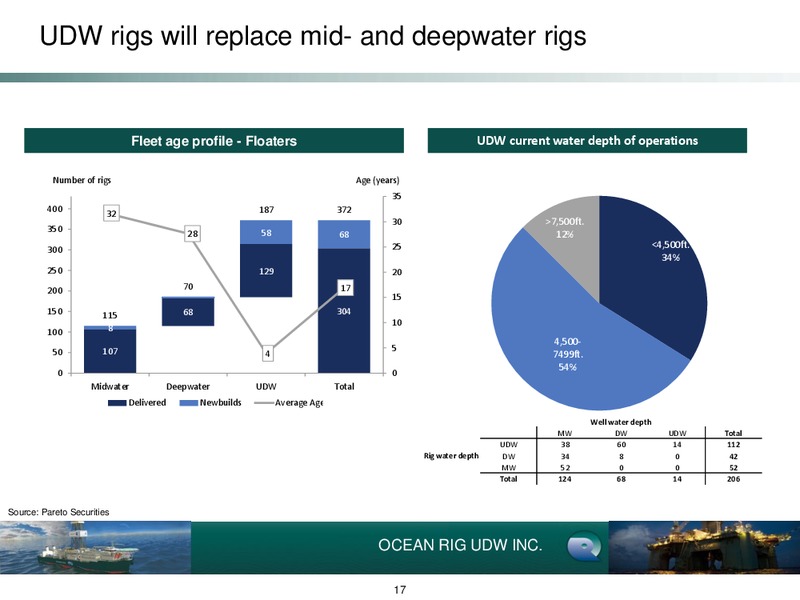 Q3 2013 EARNINGS CALL – Ocean Rig UDW Inc. – slide 17