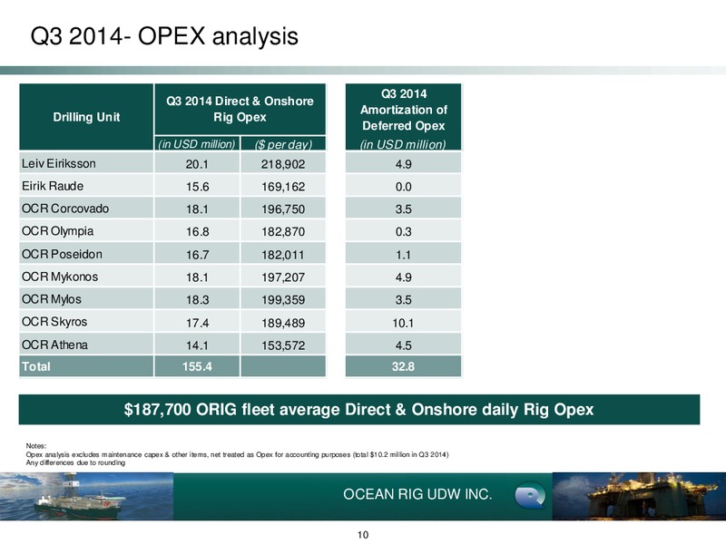 Q3 2014 Earnings Call – Ocean Rig UDW Inc. – slide 9