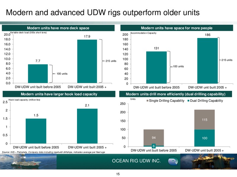 Q3 2014 Earnings Call – Ocean Rig UDW Inc. – slide 14