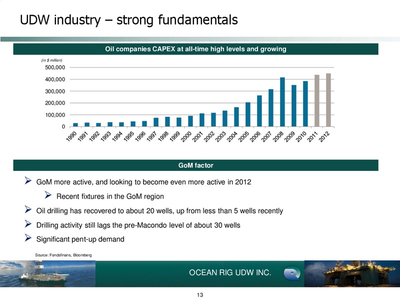 Q3 2011 EARNINGS CALL – Ocean Rig UDW Inc. – slide 13