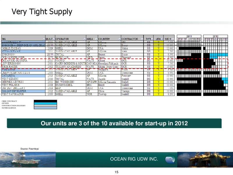Q3 2011 EARNINGS CALL – Ocean Rig UDW Inc. – slide 15