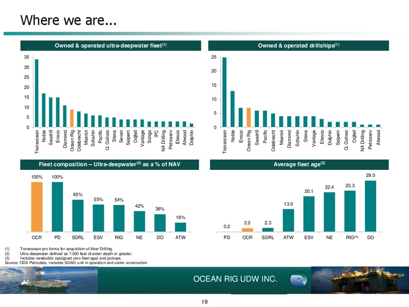 Q3 2011 EARNINGS CALL – Ocean Rig UDW Inc. – slide 19