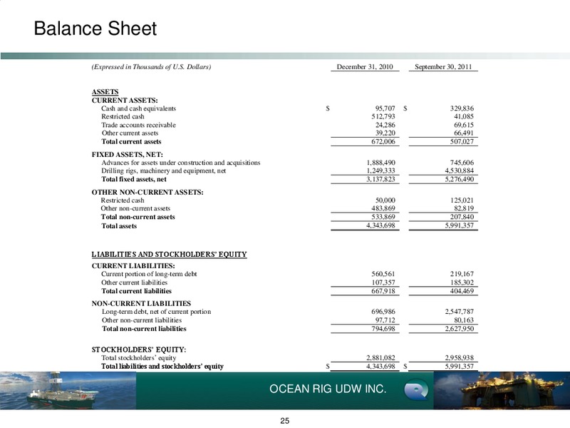 Q3 2011 EARNINGS CALL – Ocean Rig UDW Inc. – slide 25