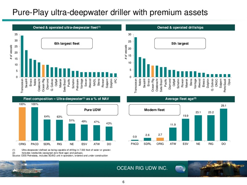 Q3 2012 Earnings Call – Ocean Rig UDW Inc. – slide 6