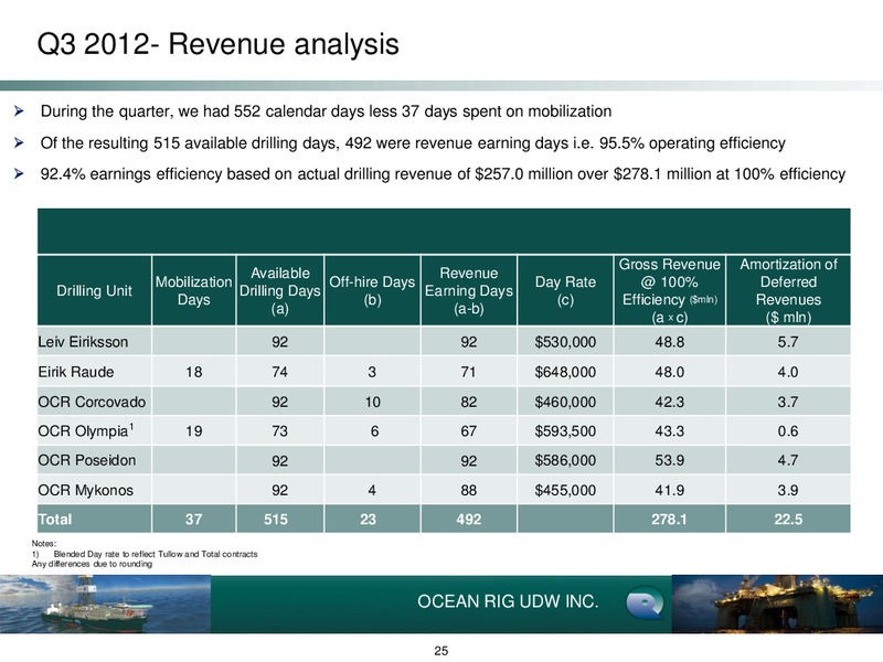 Dahlman Rose Ultimate Oil Service and E&P Conference – Ocean Rig UDW Inc. – slide 25