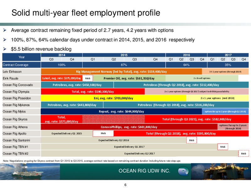 INVESTOR DAY – Ocean Rig UDW Inc. – slide 5