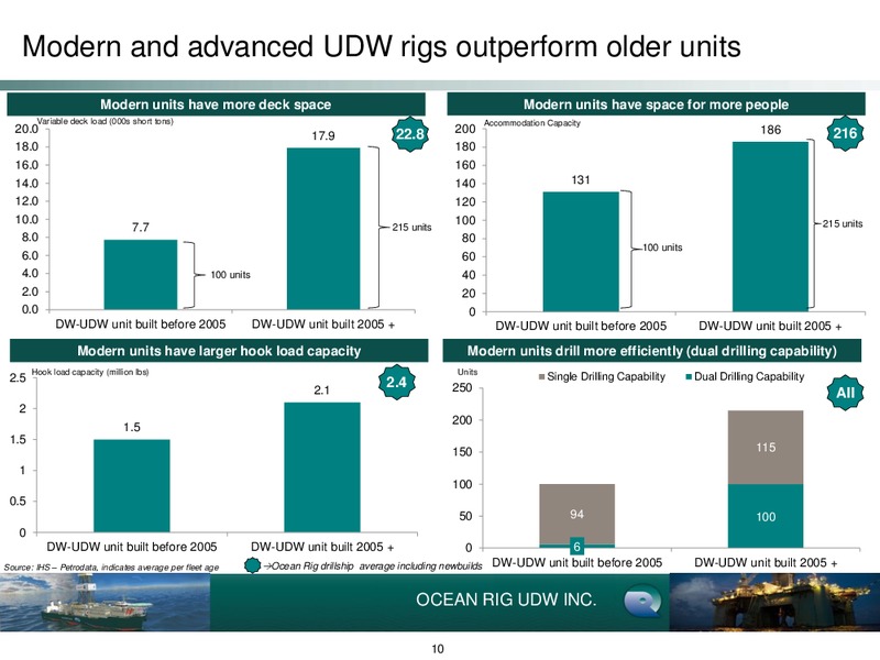 INVESTOR DAY – Ocean Rig UDW Inc. – slide 9