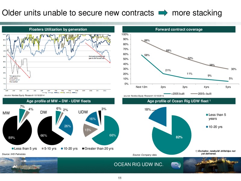 INVESTOR DAY – Ocean Rig UDW Inc. – slide 10