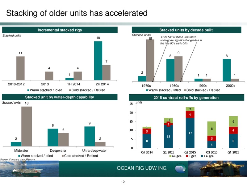 INVESTOR DAY – Ocean Rig UDW Inc. – slide 11