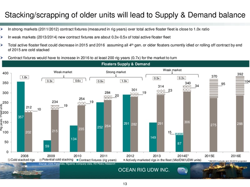 INVESTOR DAY – Ocean Rig UDW Inc. – slide 12