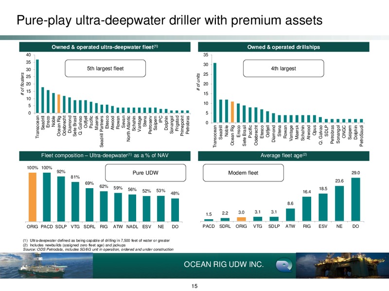 INVESTOR DAY – Ocean Rig UDW Inc. – slide 14