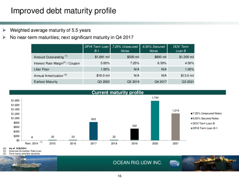 INVESTOR DAY – Ocean Rig UDW Inc. – slide 15