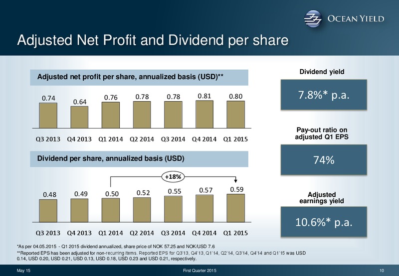 Q1 2015 RESULTS – Ocean Yield – slide 10