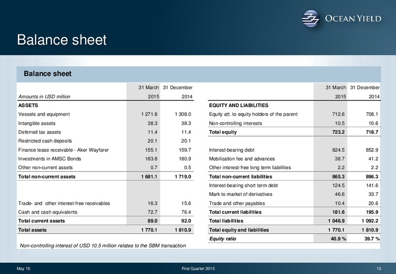 Q1 2015 RESULTS – Ocean Yield – slide 13