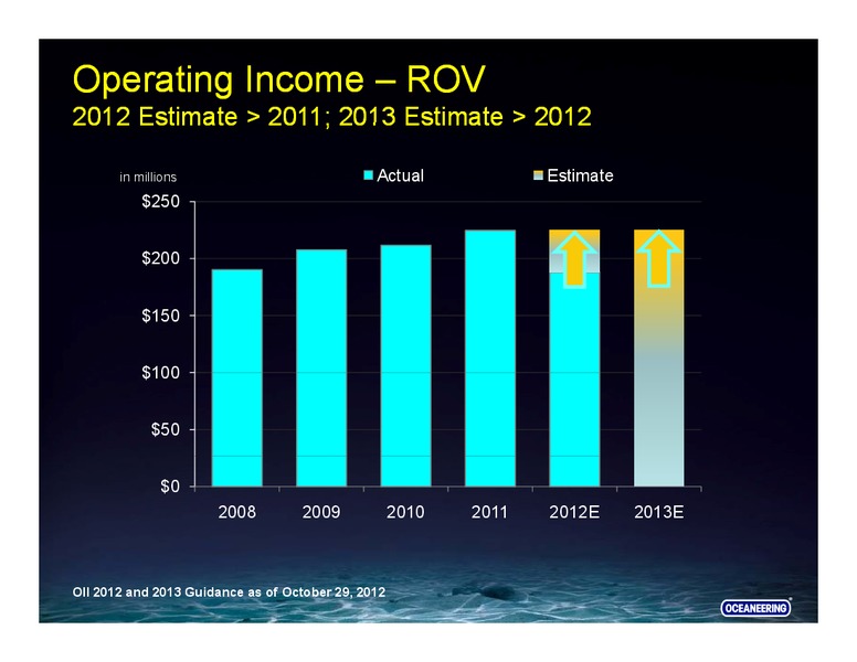 GOLDMAN SACHS GLOBAL ENERGY CONFERENCE – Oceaneering International – slide 18
