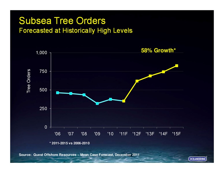 GOLDMAN SACHS GLOBAL ENERGY CONFERENCE – Oceaneering International – slide 22