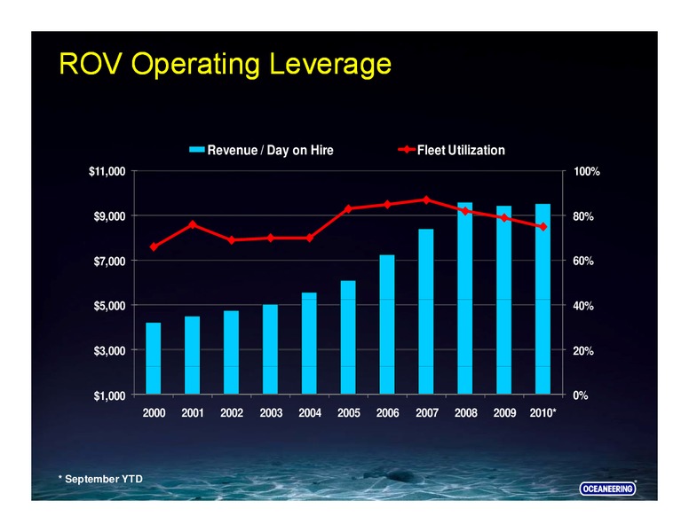 CREDIT SUISSE ENERGY SUMMIT – Oceaneering International – slide 17