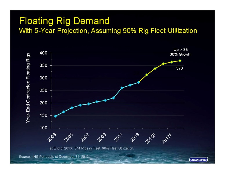 HOWARD WEIL ENERGY CONFERENCE – Oceaneering International – slide 14