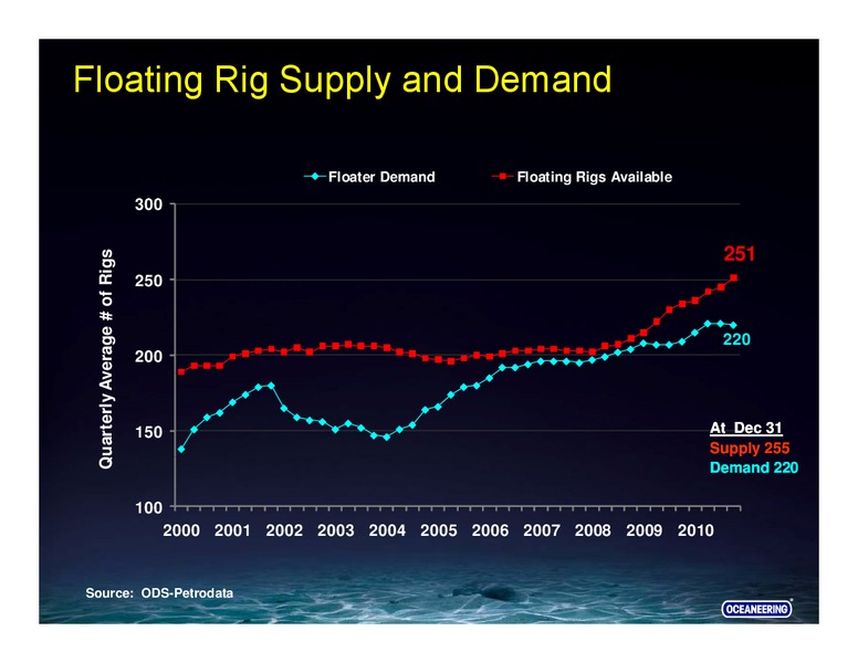 HOWARD WEIL 39TH ANNUAL ENERGY CONFERENCE – Oceaneering International – slide 14