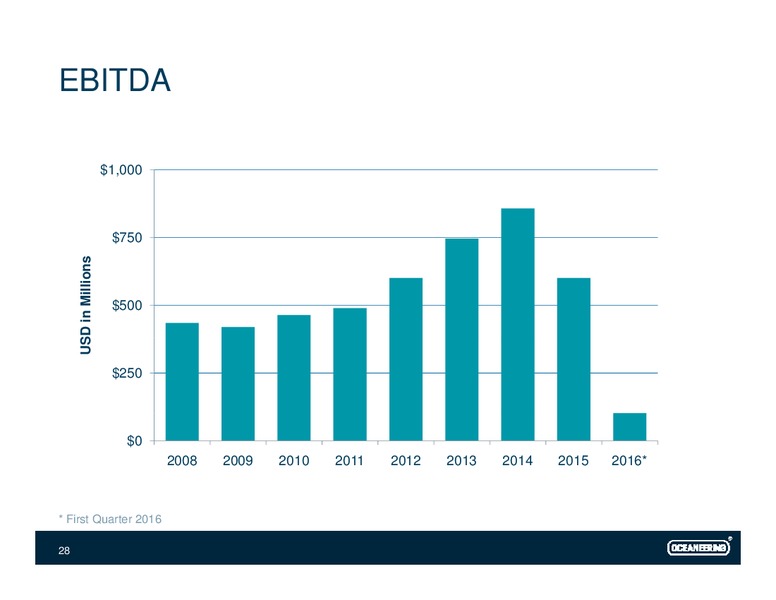 UBS Global Oil and Conference – Oceaneering International – slide 27