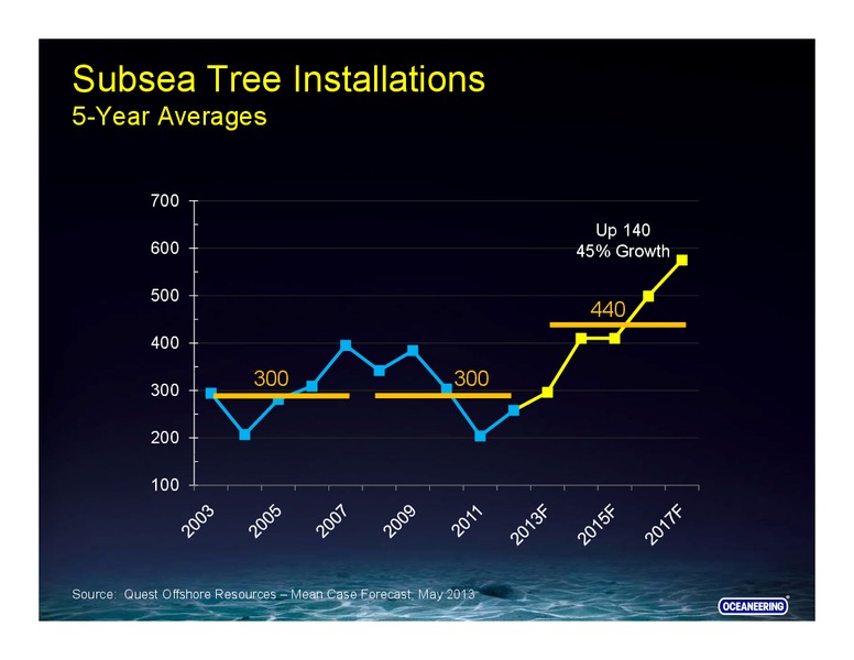 GLOBAL HUNTER SECURITIES 100 ENERGY CONFERENCE – Oceaneering International – slide 23