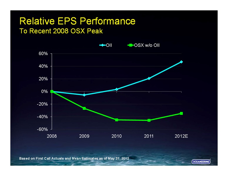 GHS 100 SECURITIES ENERGY CONFERENCE – Oceaneering International – slide 7