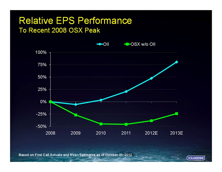 DAHLMAN ROSE CO ULTIMATE OIL SERVICES AND EP CONFERENCE – Oceaneering International – slide 7