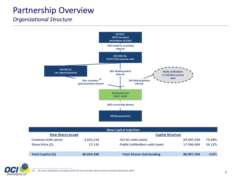 JUNE 2015 INVESTOR PRESENTATION – Oci Partners Lp – slide 2