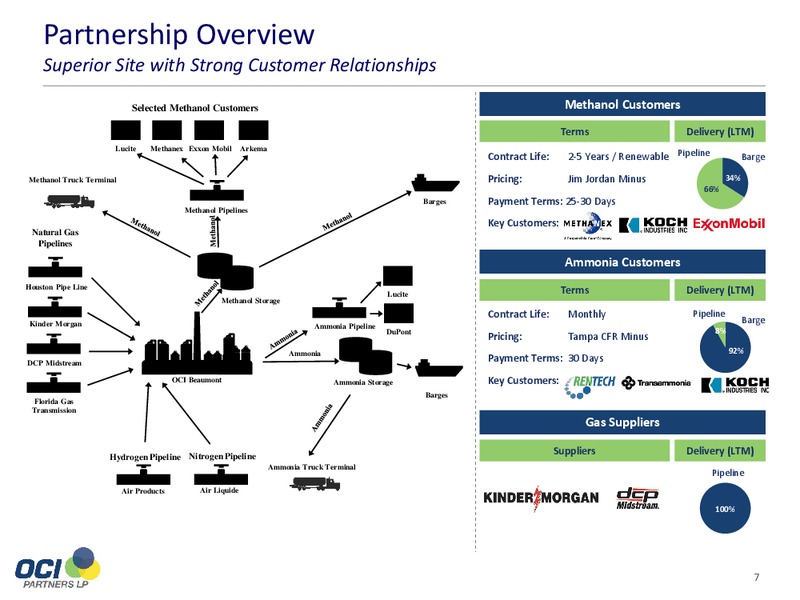 August 2015 Investor Presentation – Oci Partners Lp – slide 6