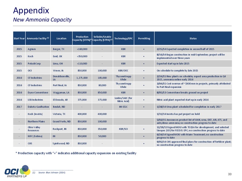 September 2015 Investor Presentation – Oci Partners Lp – slide 32