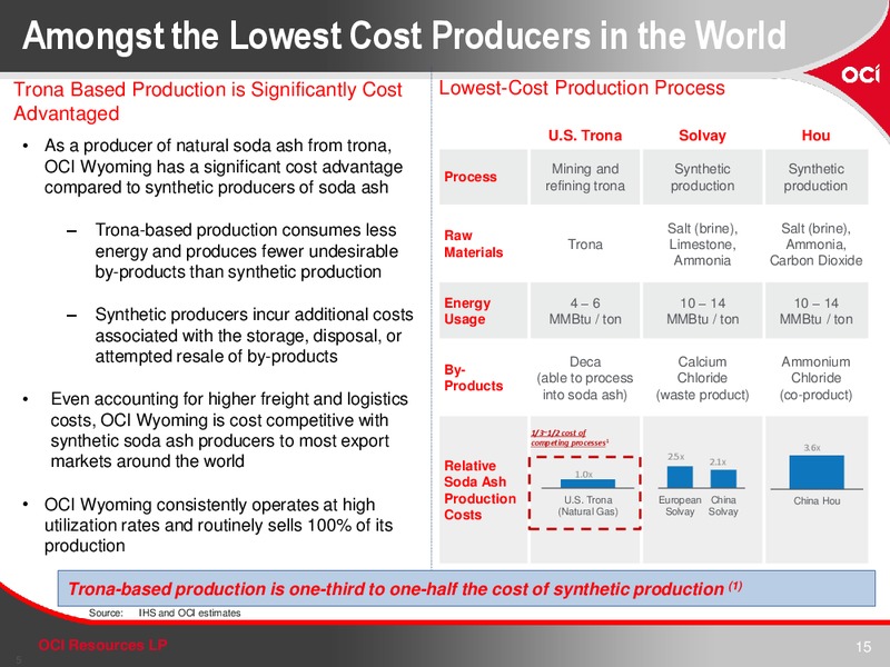 August 2015 Investor Presentation – Oci Resources Lp – slide 14
