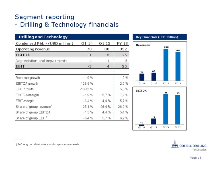 Q1 2014 CONFERENCE CALL – Odfjell Drilling – slide 15