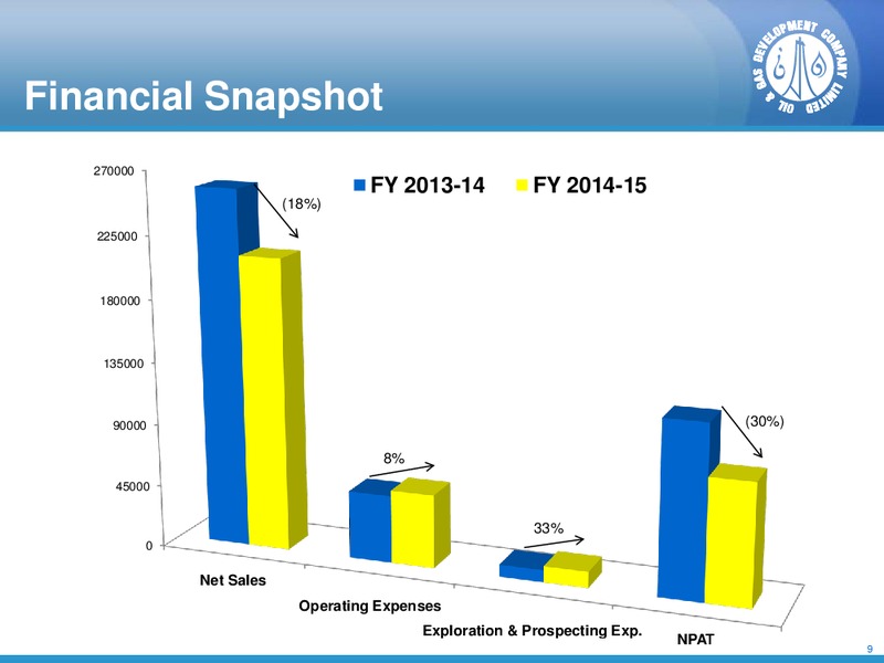2015 Full Year Results – Ogdcl – slide 8