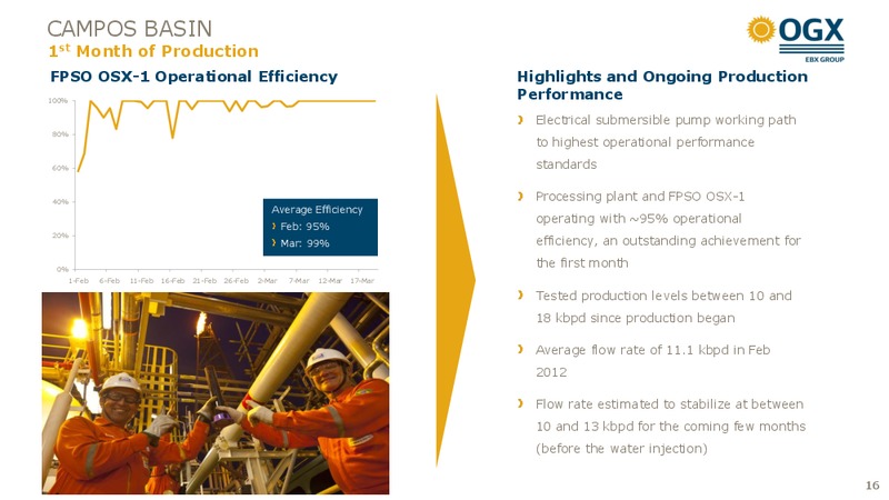 2011 FULL YEAR RESULTS – OGX Petroleo – slide 15