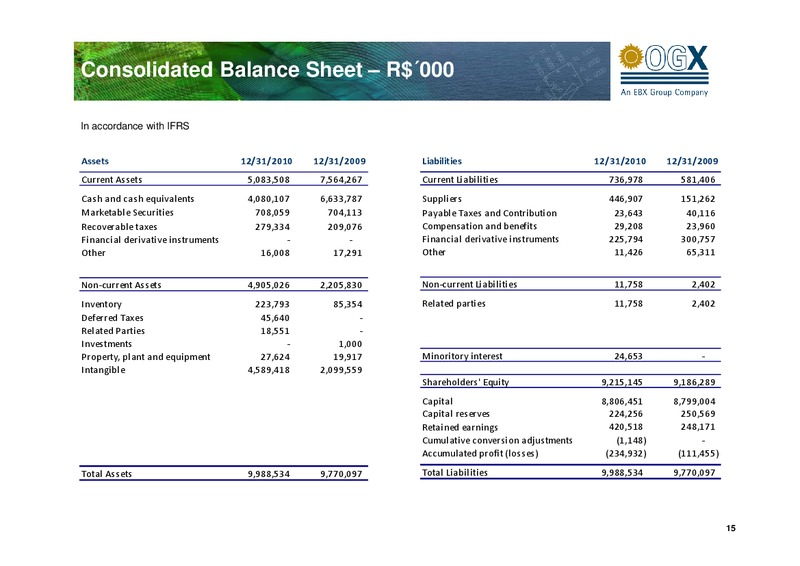 2010 RESULTS – OGX Petroleo – slide 14