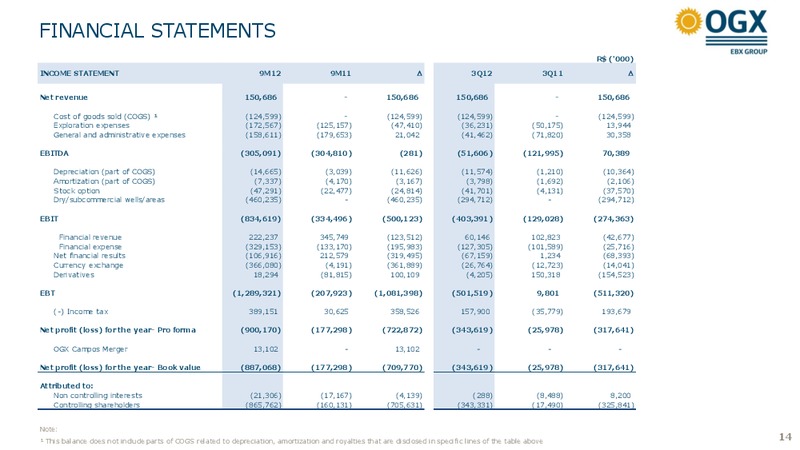 Q3 2012 EARNINGS CALL – OGX Petroleo – slide 14