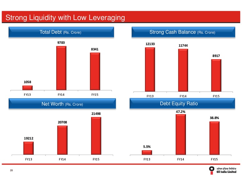August 2015 Investor Presentation – Oil India Ltd. – slide 32