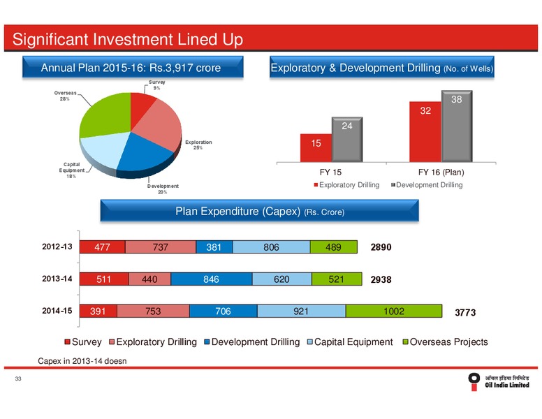 August 2015 Investor Presentation – Oil India Ltd. – slide 38